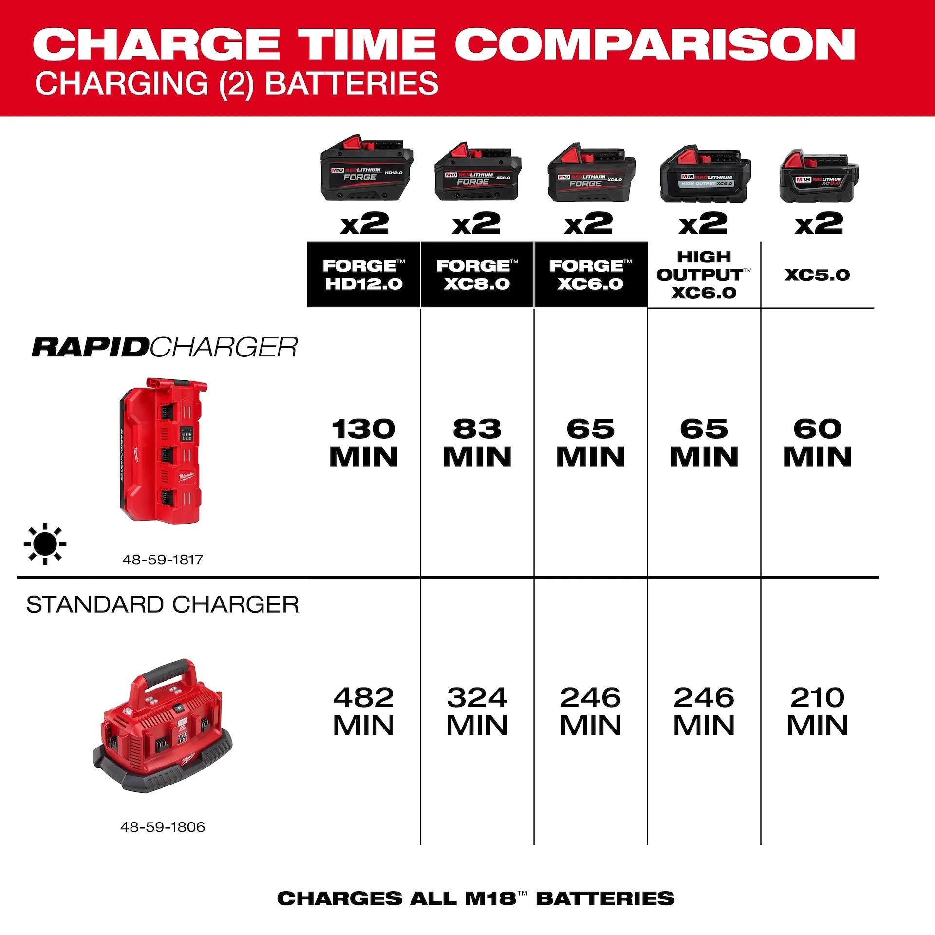 MILWAUKEE 48-59-1817 M18™ Six Bay Daisy Chain Rapid Charger
