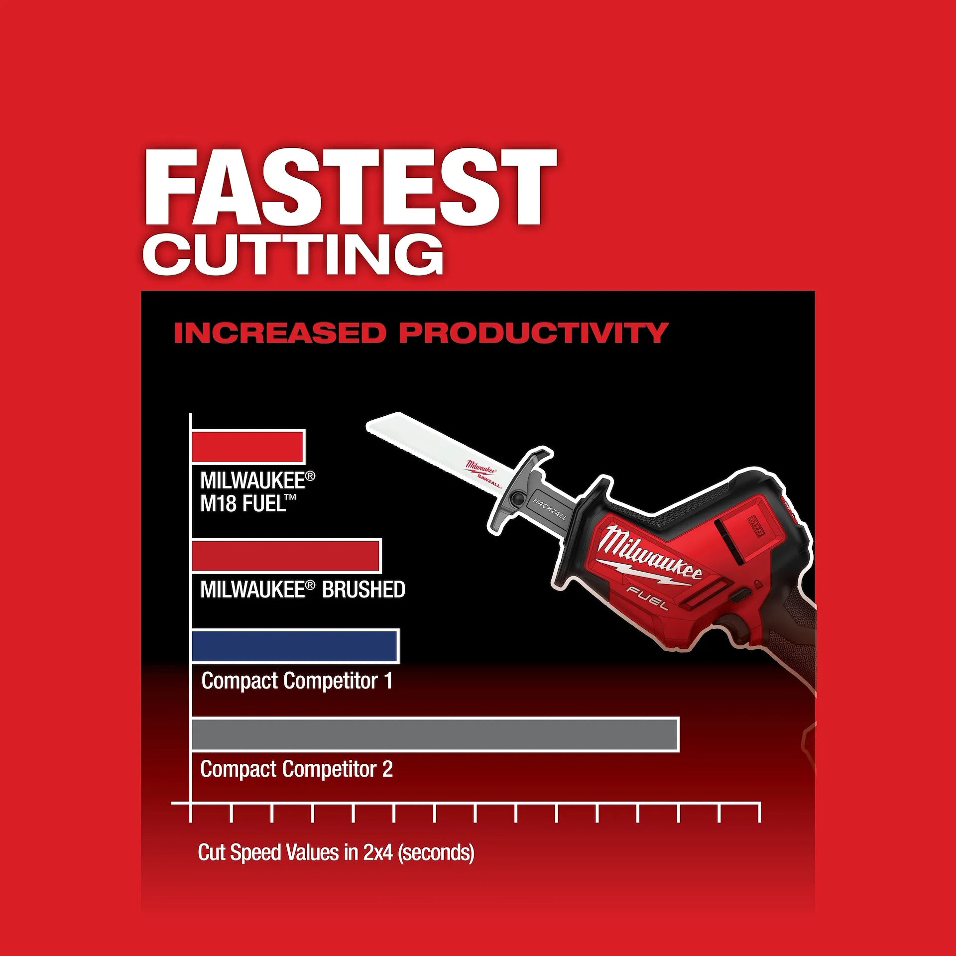 MILWAUKEE 2719-20 M18 FUEL™ Hackzall® (Tool Only)