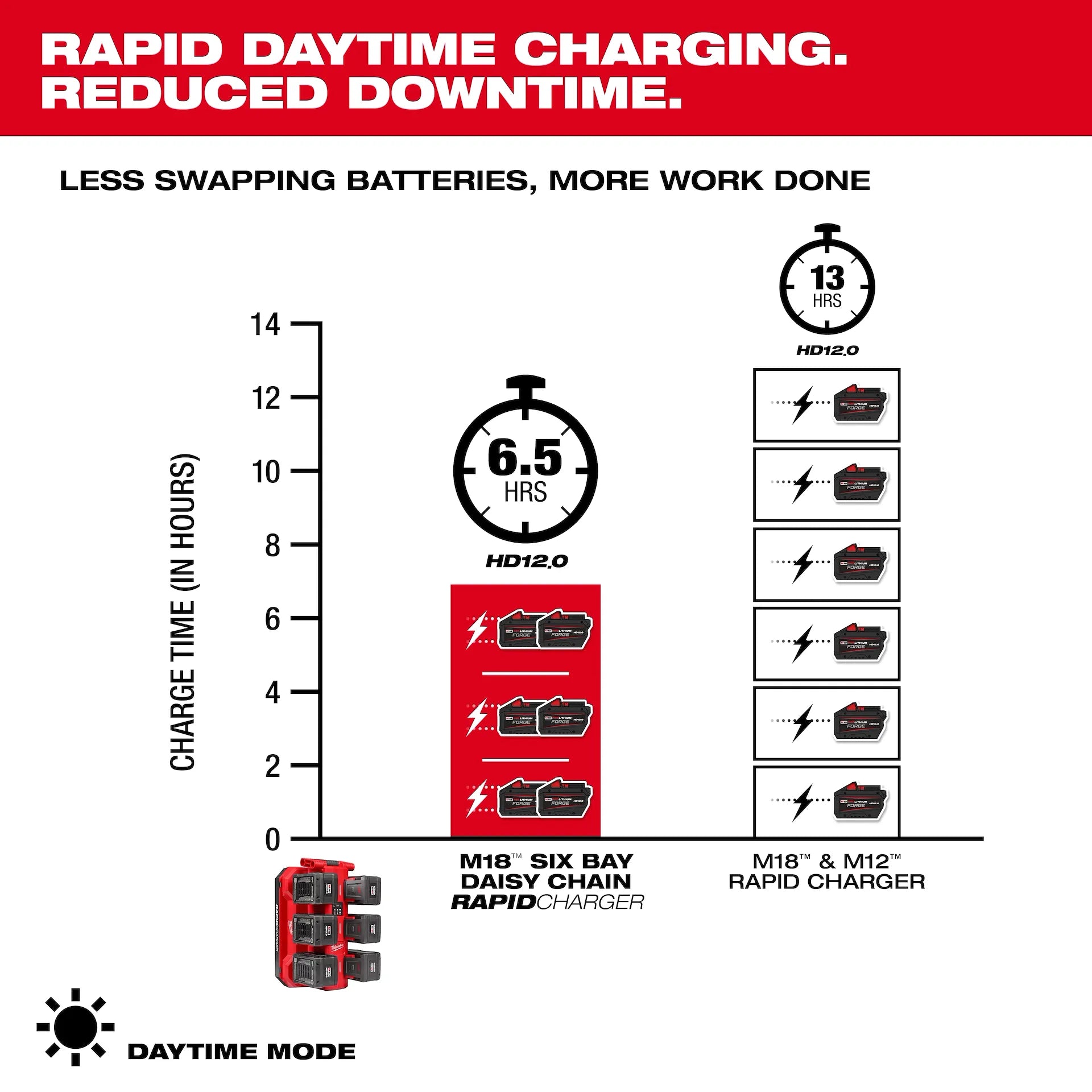 MILWAUKEE 48-59-1817 M18™ Six Bay Daisy Chain Rapid Charger