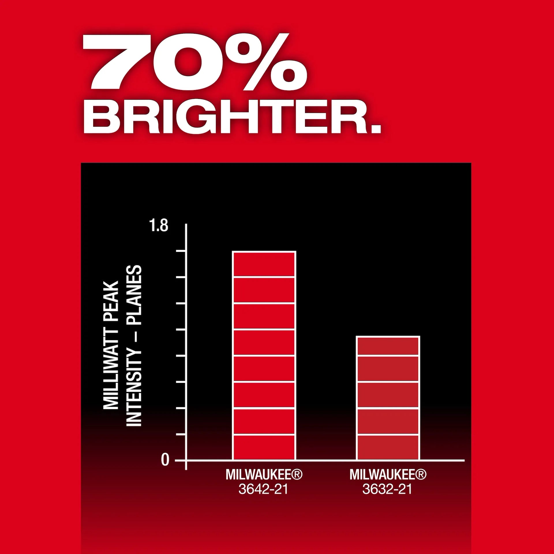 MILWAUKEE 3642-21 M12™ Green 360° 3-Plane Laser w/Automatic Alignment & Receiver