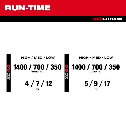 MILWAUKEE 2356-20 M12™ Flood Light + USB Charging w/ PACKOUT™ Compatibility