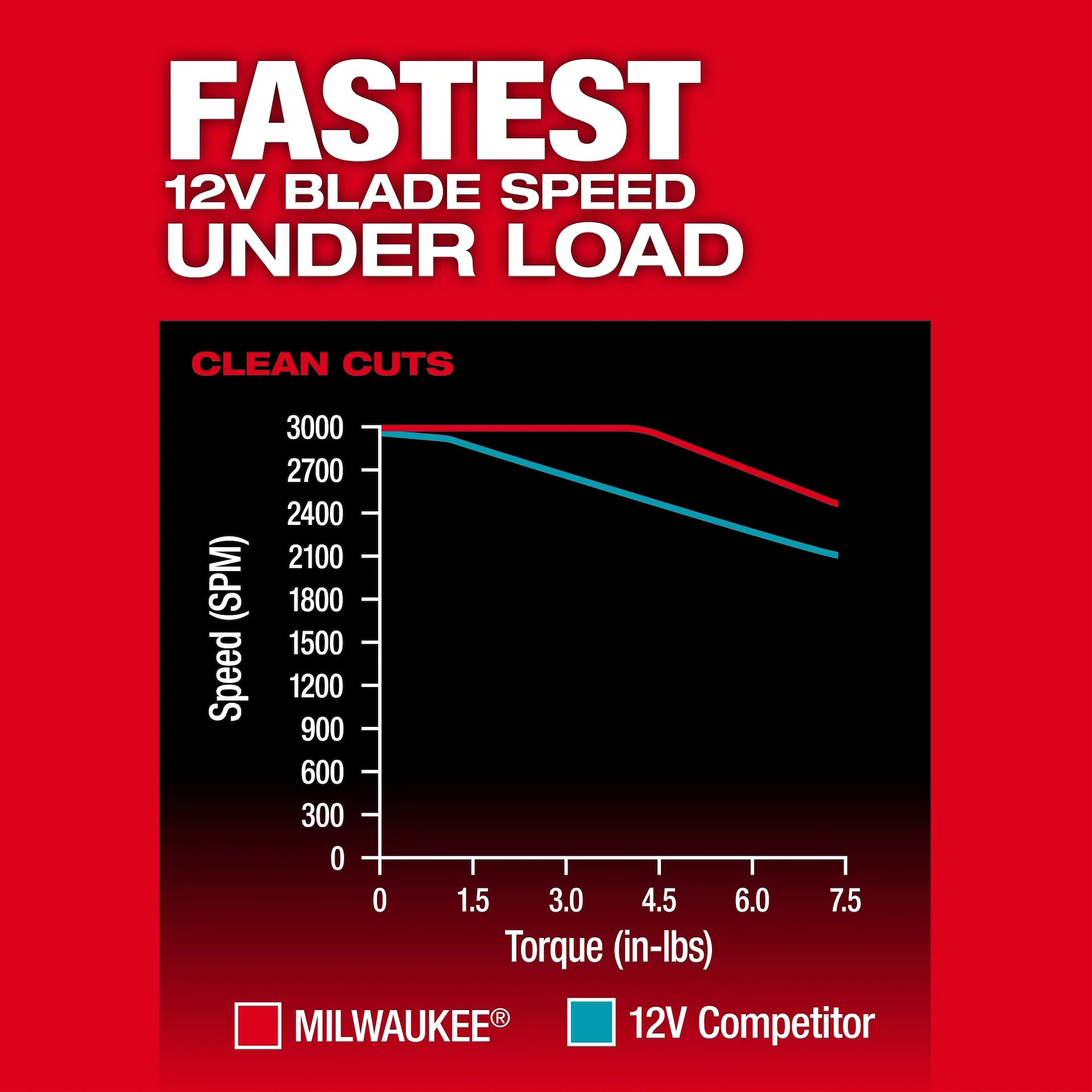 MILWAUKEE 2545-20 M12 FUEL™ Jig Saw (Tool Only)