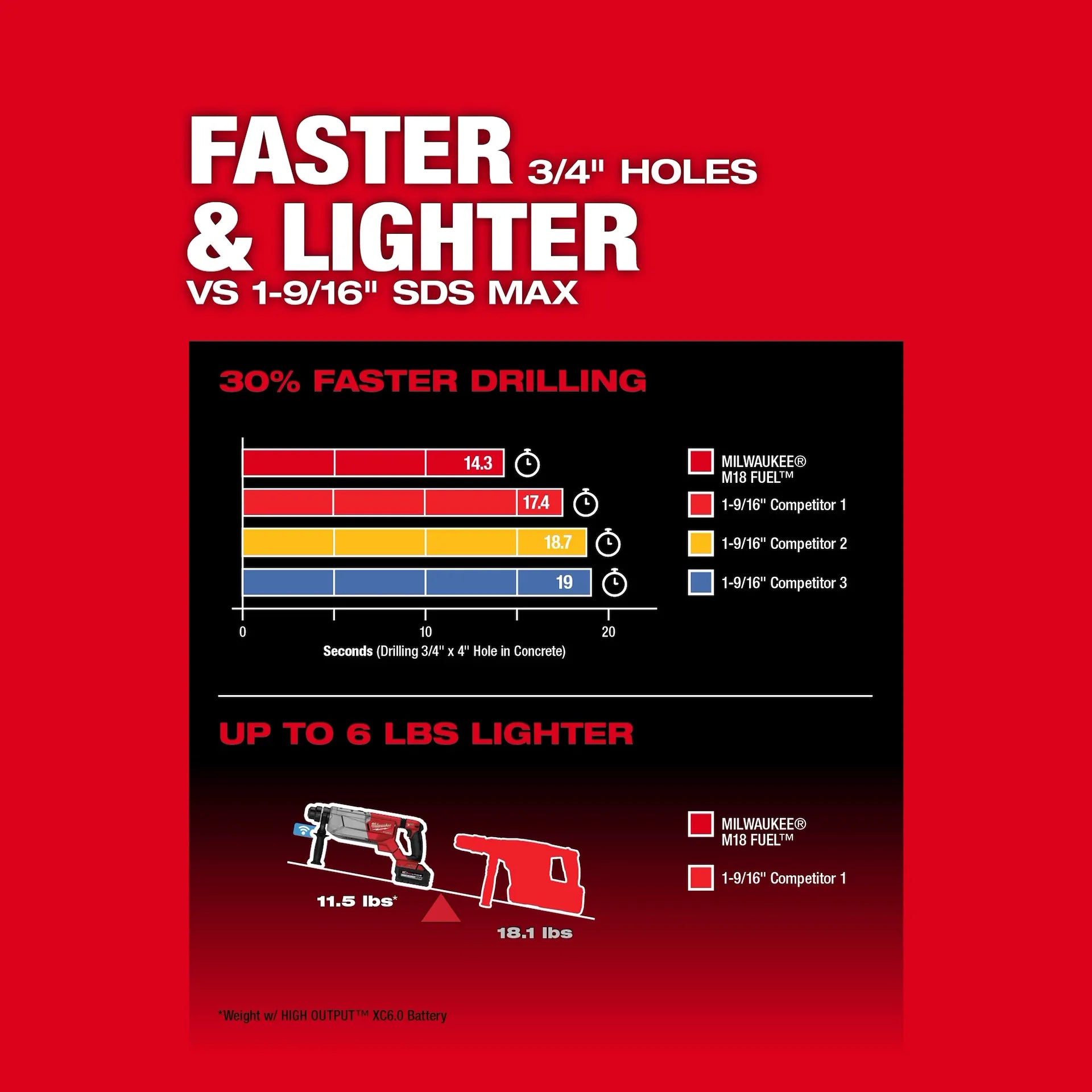 MILWAUKEE 2916-22 M18 FUEL™ 1-1/4” SDS Plus D-Handle Rotary Hammer Kit w/ ONE-KEY™