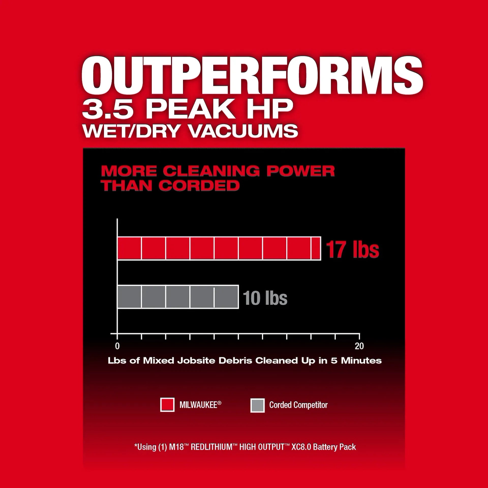 MILWAUKEE 0910-20 M18 FUEL™ NEXUS™ 6 Gallon Wet/Dry Vacuum