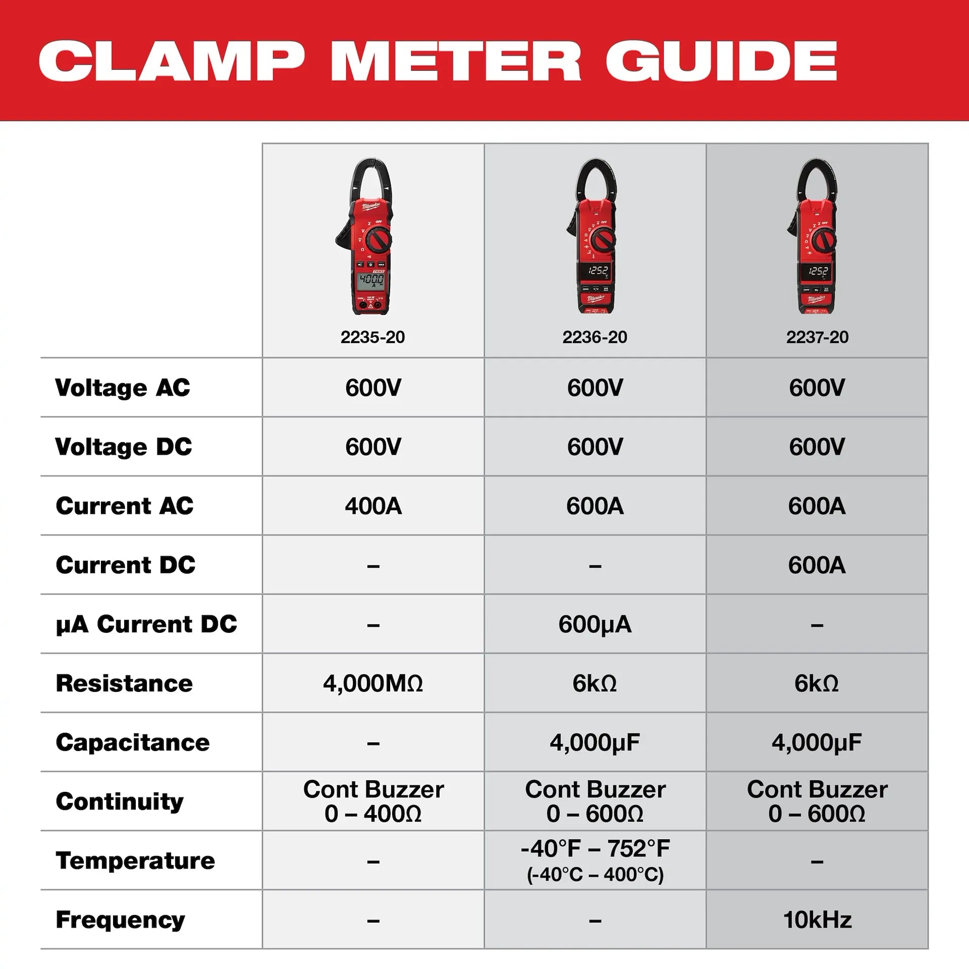 MILWAUKEE 2235-20 400 Amp Clamp Meter
