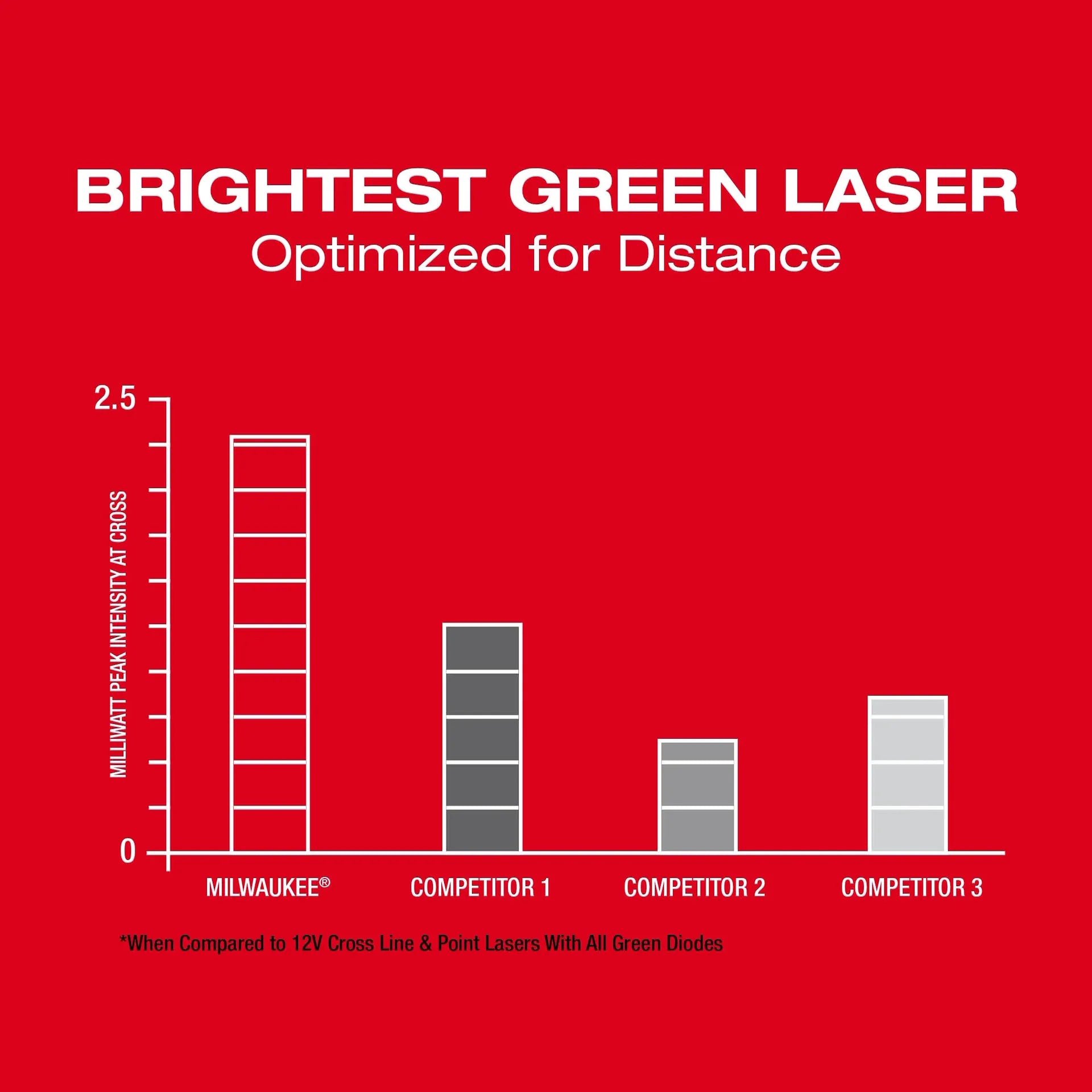 MILWAUKEE 3624-20 M12™ Green Laser – Cross Line & 4-Points (Tool Only)