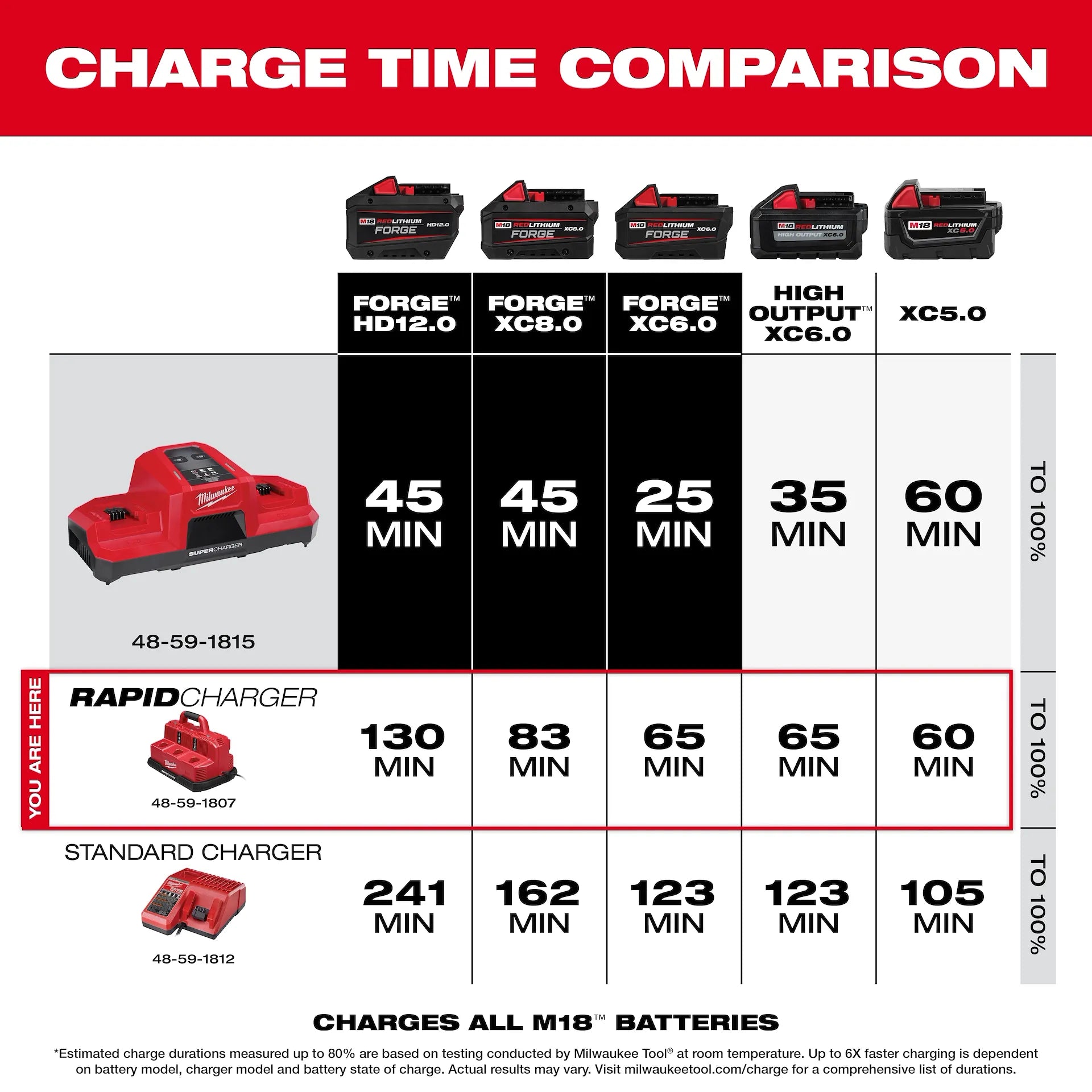 MILWAUKEE 48-59-1807 M18™ & M12™ Rapid Charge Station