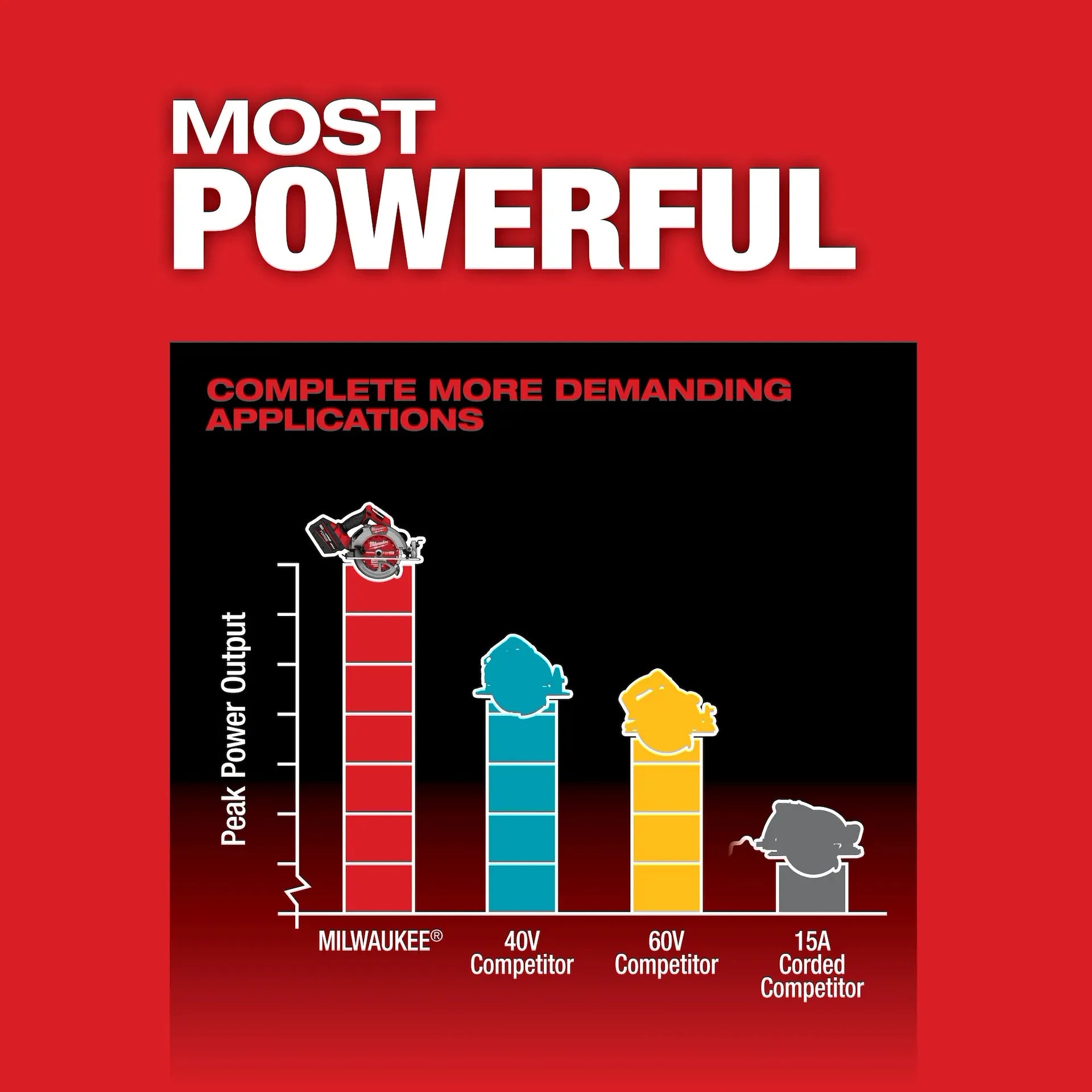 MILWAUKEE 2834-20 M18 FUEL™ 7-1/4” Circular Saw (Tool Only)