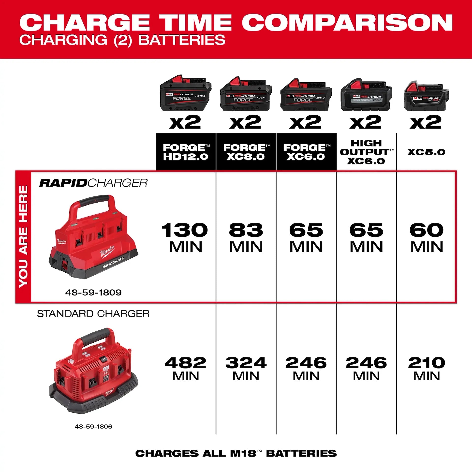 MILWAUKEE 48-59-1809 M18™ PACKOUT™ Six Bay Rapid Charger