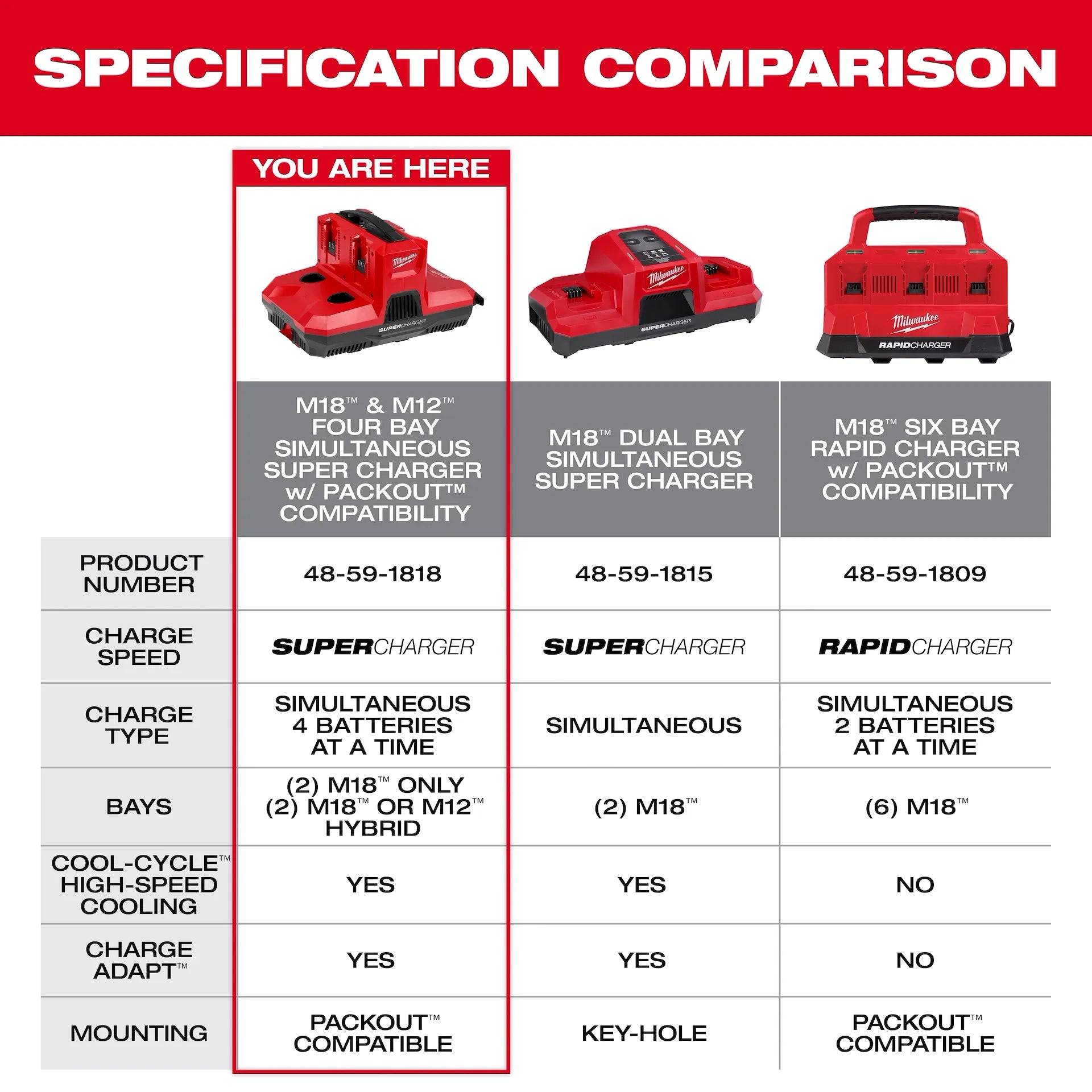 MILWAUKEE 48-59-1818 M18™ & M12™ Four Bay Simultaneous Super Charger w/ PACKOUT™ Compatibility