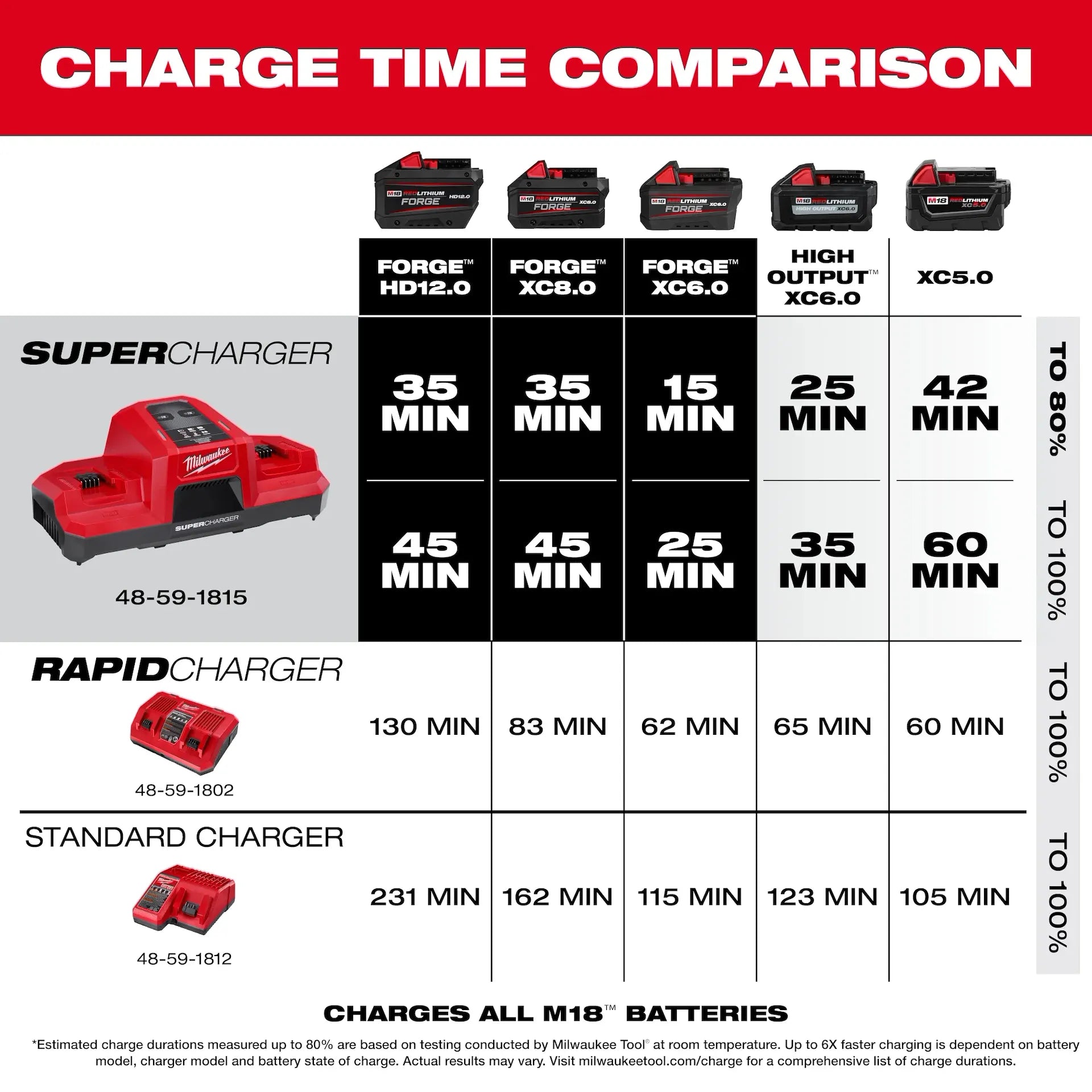 MILWAUKEE 48-59-1815 M18™ Dual Bay Simultaneous Super Charger