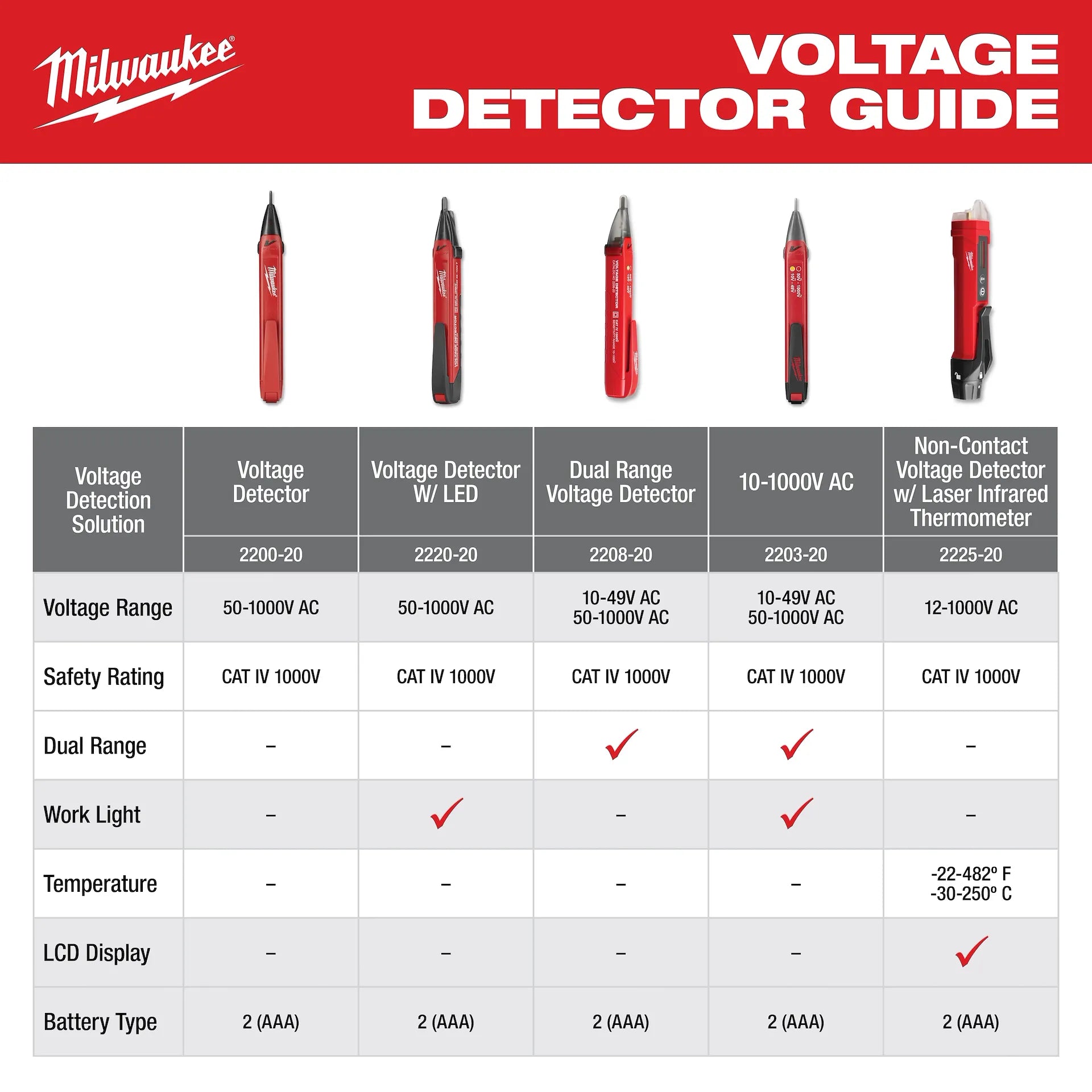 MILWAUKEE 2200-20 Voltage Detector