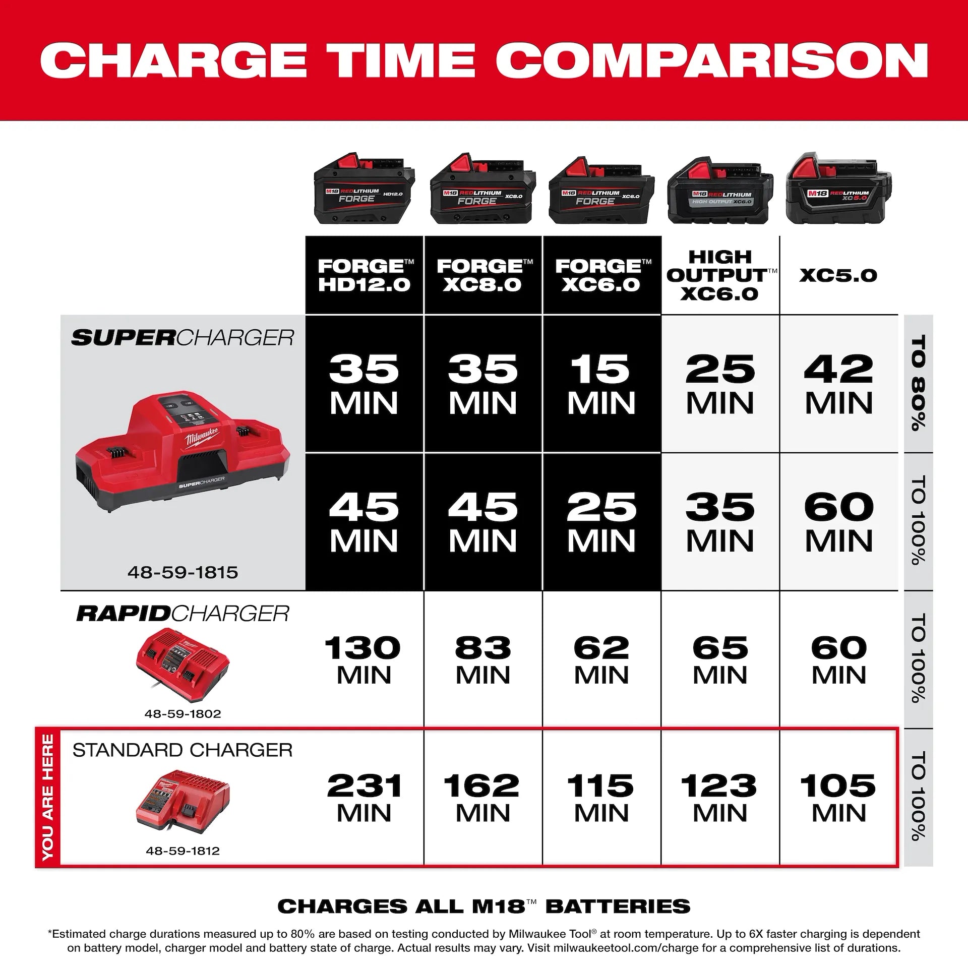 MILWAUKEE 48-59-1812 M18™ & M12™ Multi-Voltage Charger