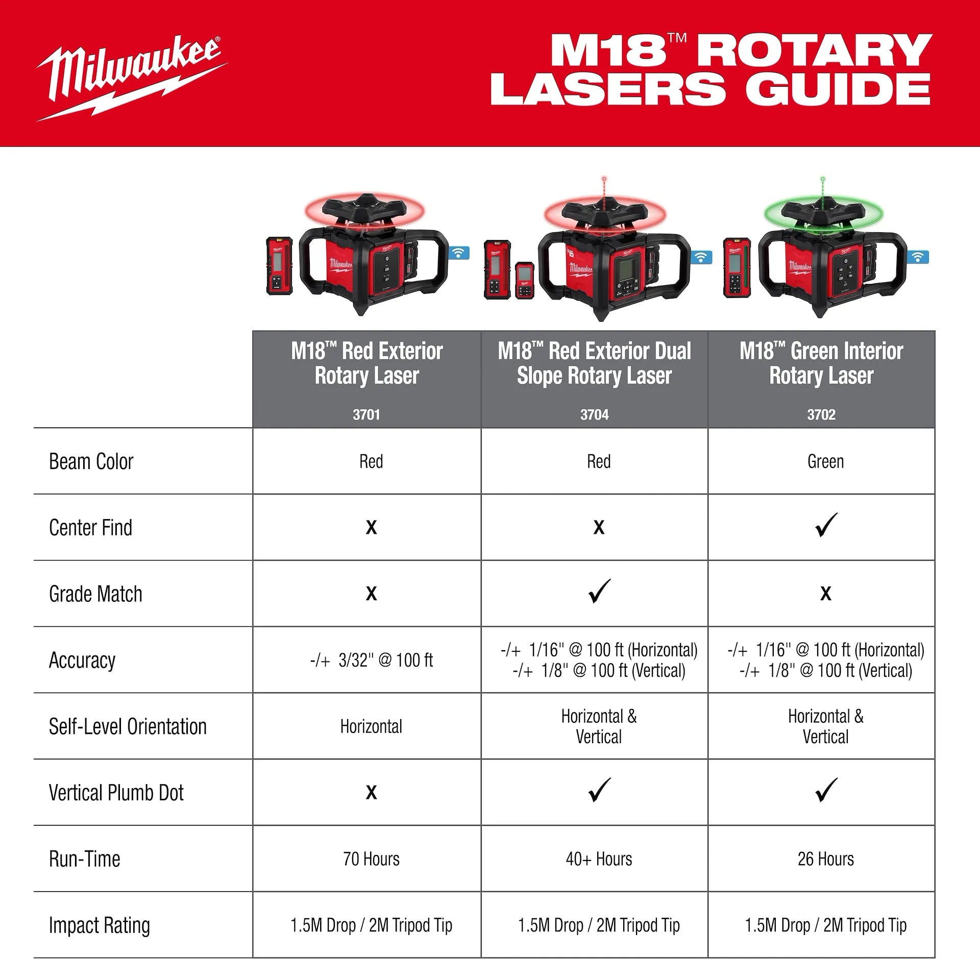 MILWAUKEE 3701-21T M18™ Red Exterior Rotary Laser Level Kit w/ Receiver, Tripod, & Grade Rod