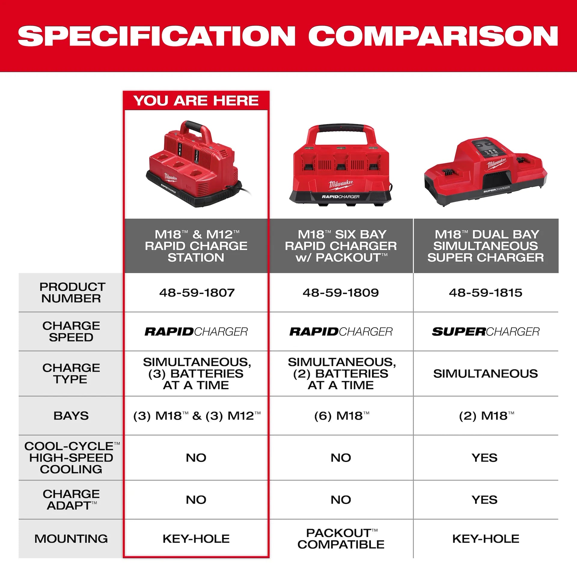 MILWAUKEE 48-59-1807 M18™ & M12™ Rapid Charge Station