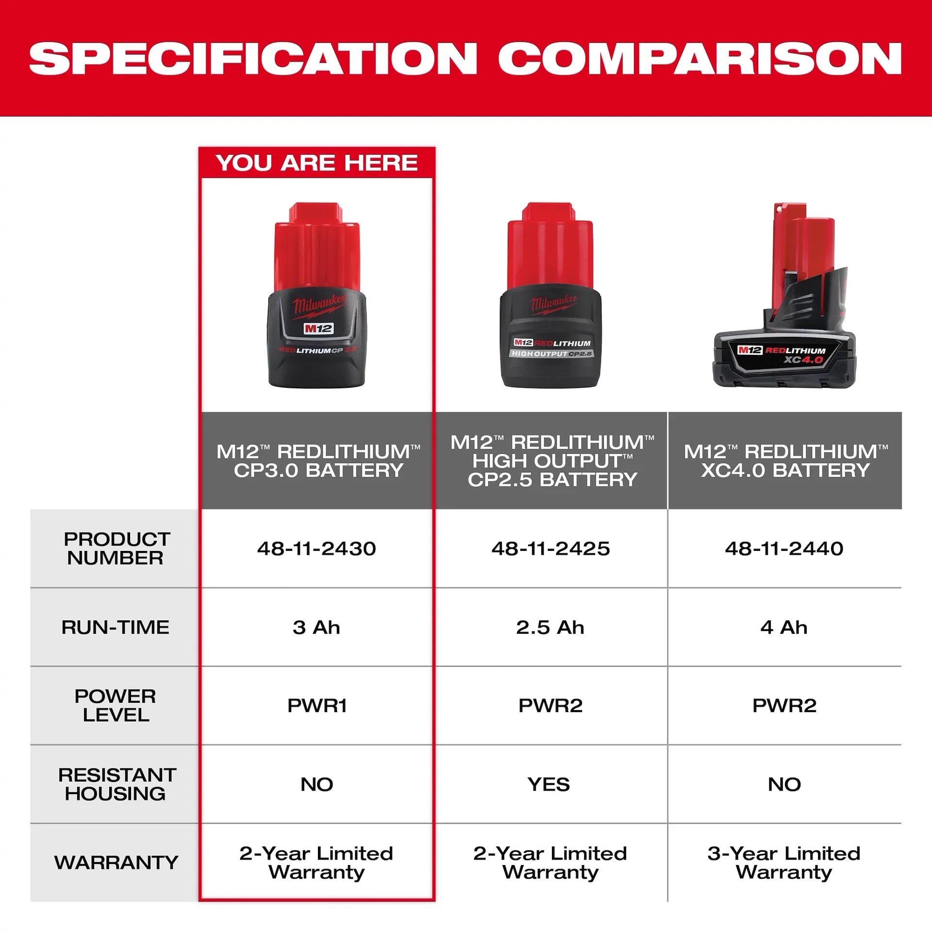 MILWAUKEE 48-11-2430 M12™ REDLITHIUM™ 3.0 Compact Battery Pack