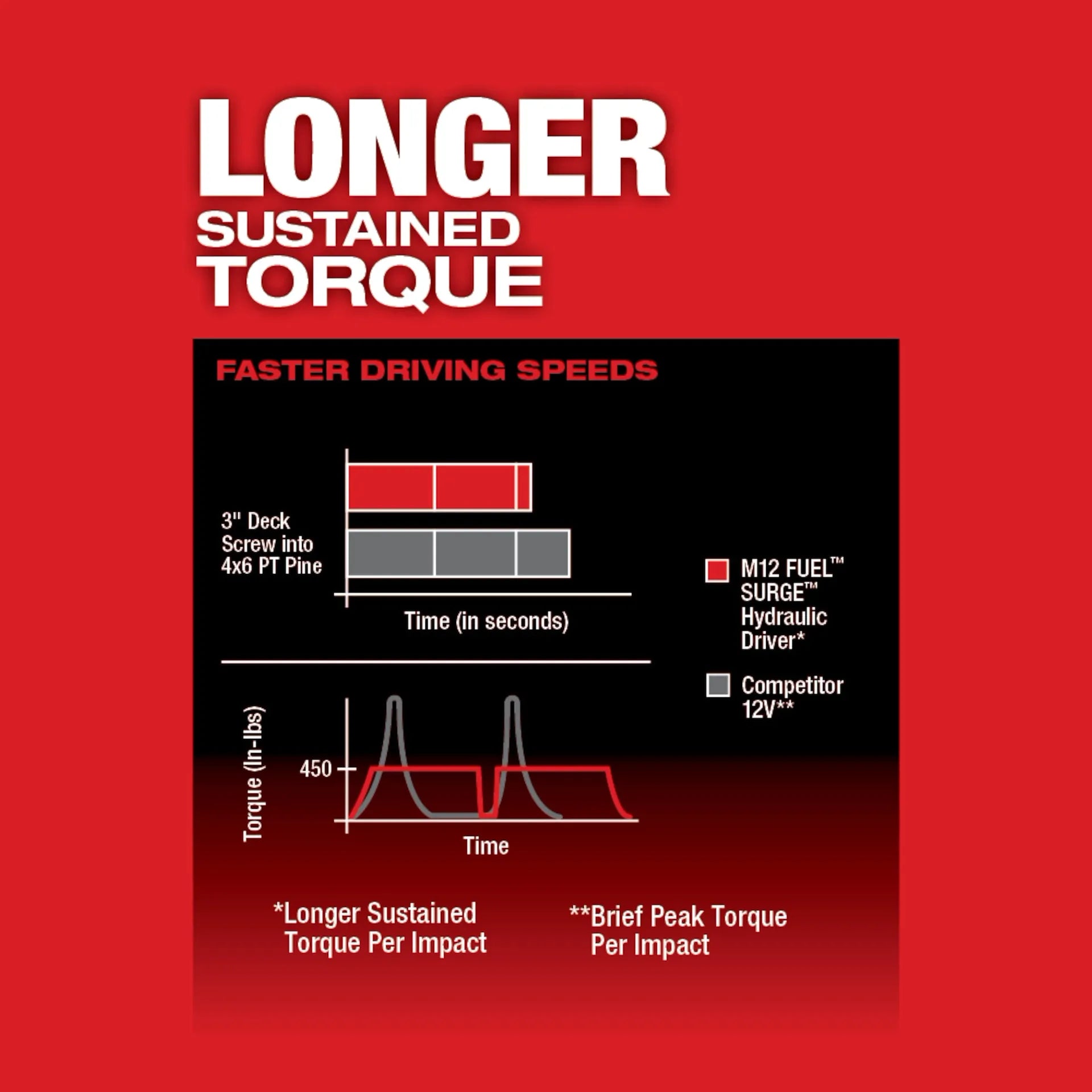 MILWAUKEE 2551-20 M12 FUEL™ SURGE™ 1/4