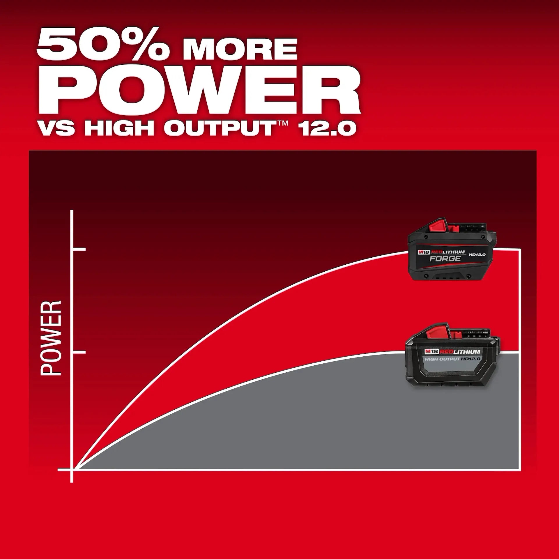 MILWAUKEE 48-11-1813 M18™ REDLITHIUM™ FORGE™ HD12.0 Battery Pack