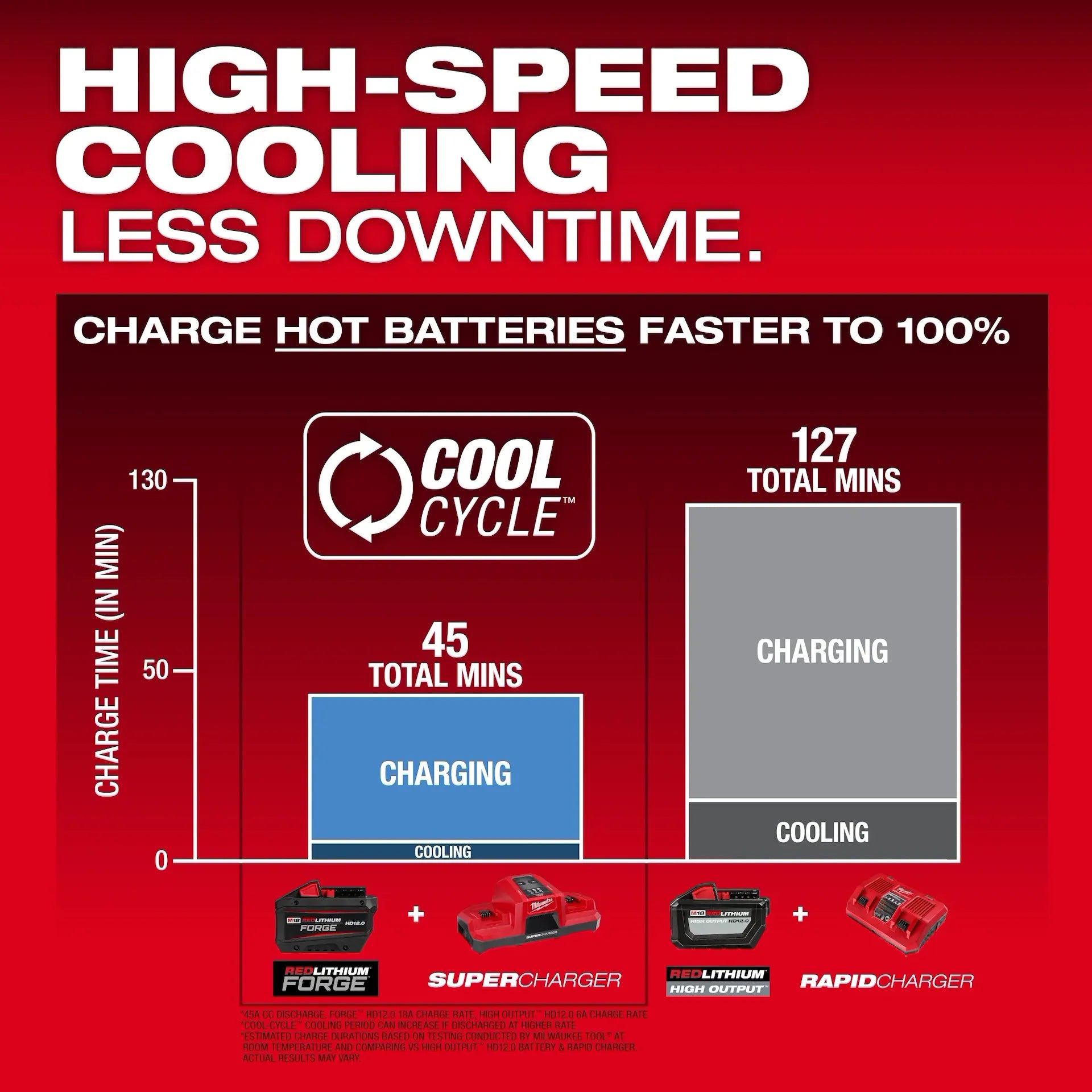MILWAUKEE 48-11-1813 M18™ REDLITHIUM™ FORGE™ HD12.0 Battery Pack