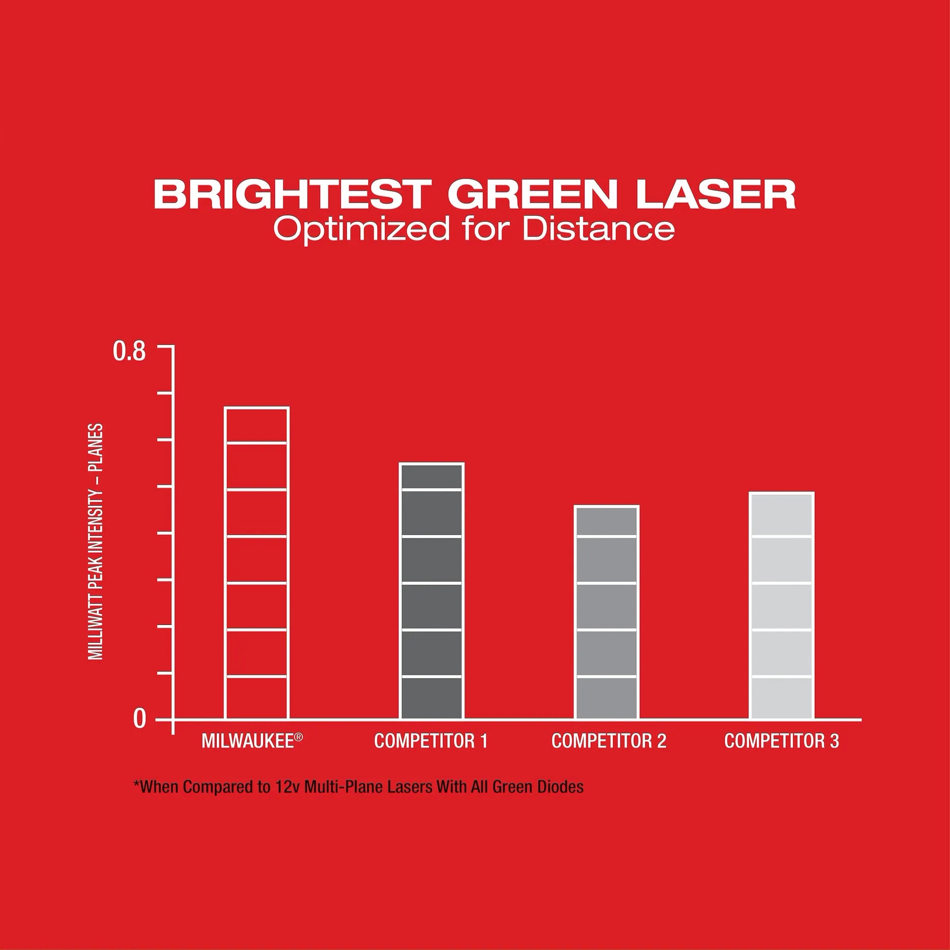 MILWAUKEE 3632-21 M12™ Green 360° 3-Plane Laser Kit
