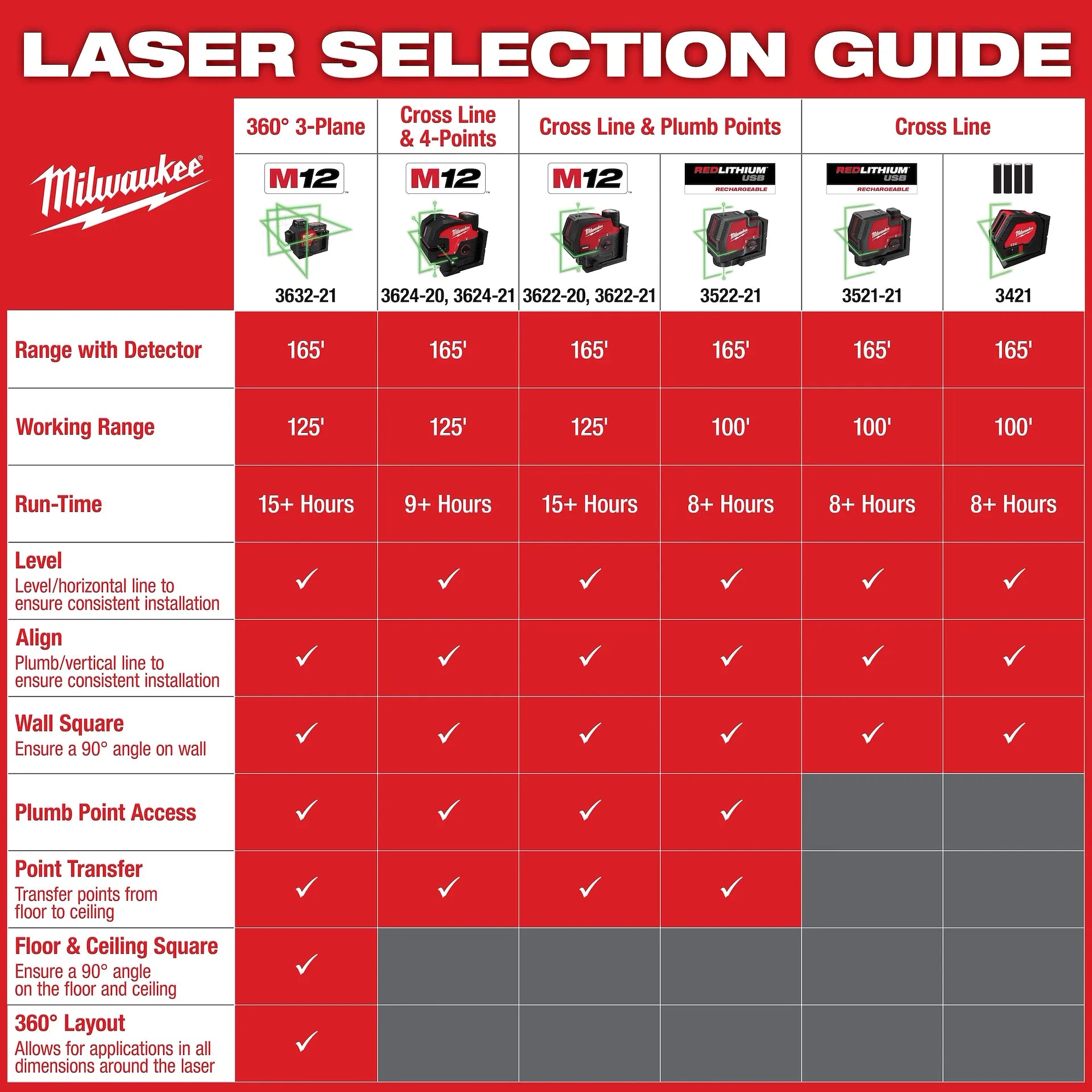 MILWAUKEE 3632-21 M12™ Green 360° 3-Plane Laser Kit