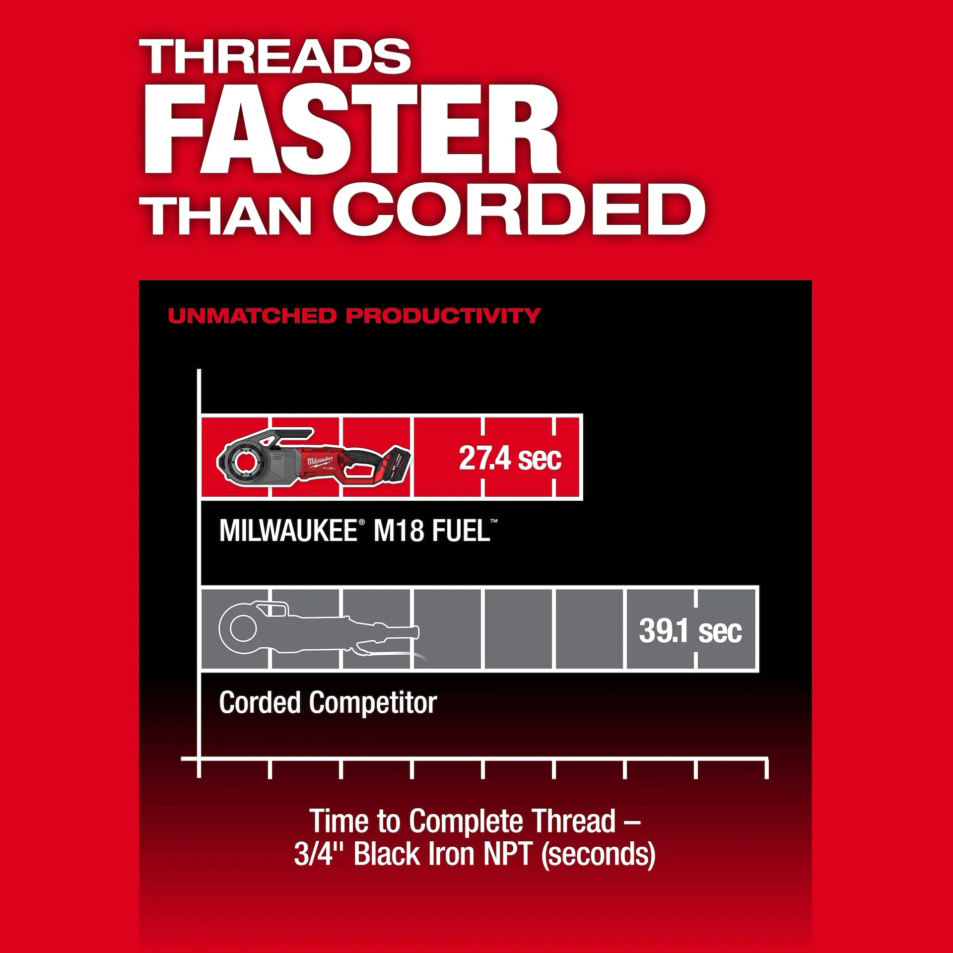 MILWAUKEE 2874-22HD M18 FUEL™ Pipe Threader w/ ONE-KEY™ Kit