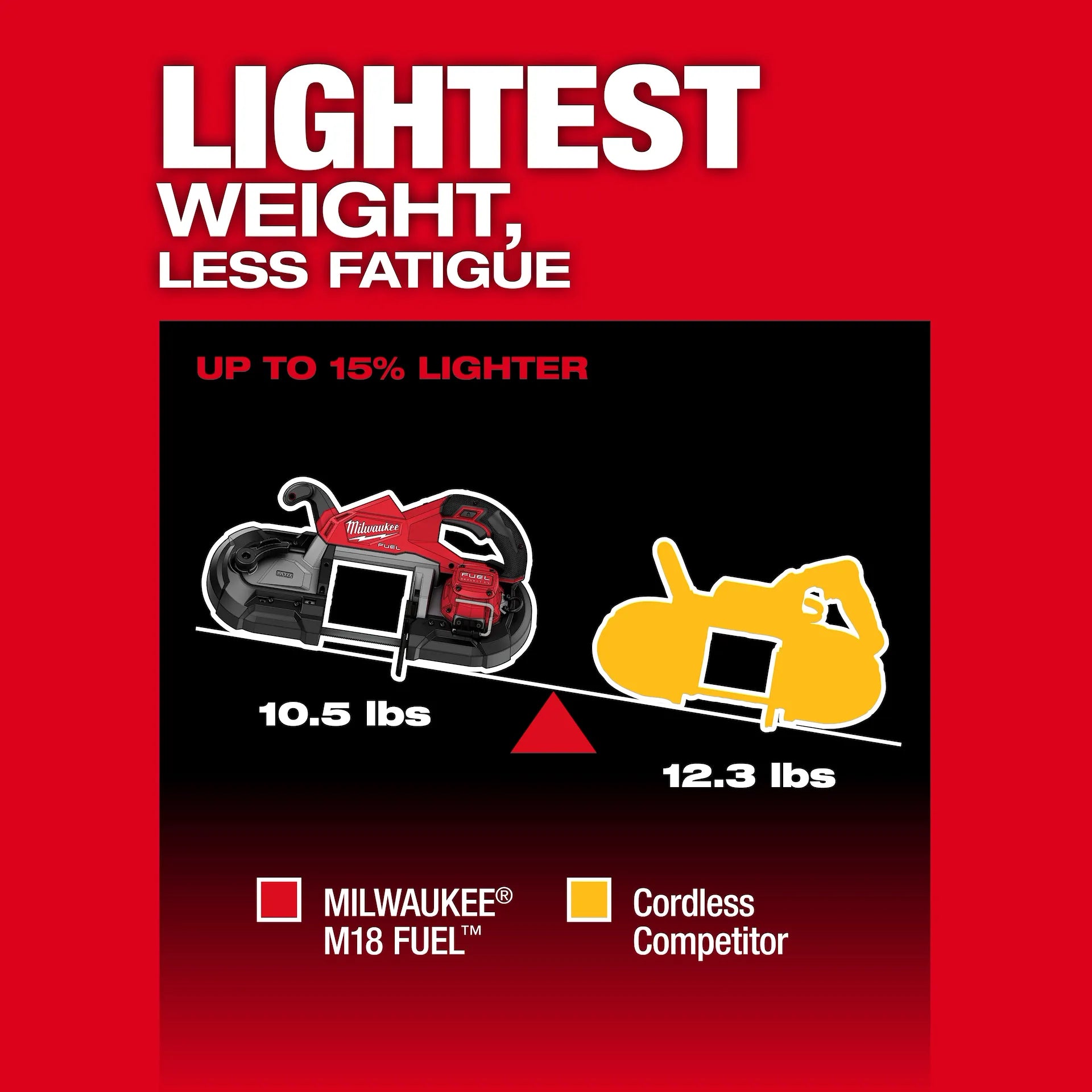 MILWAUKEE 2929-22 M18 FUEL™ Deep Cut Band Saw Kit