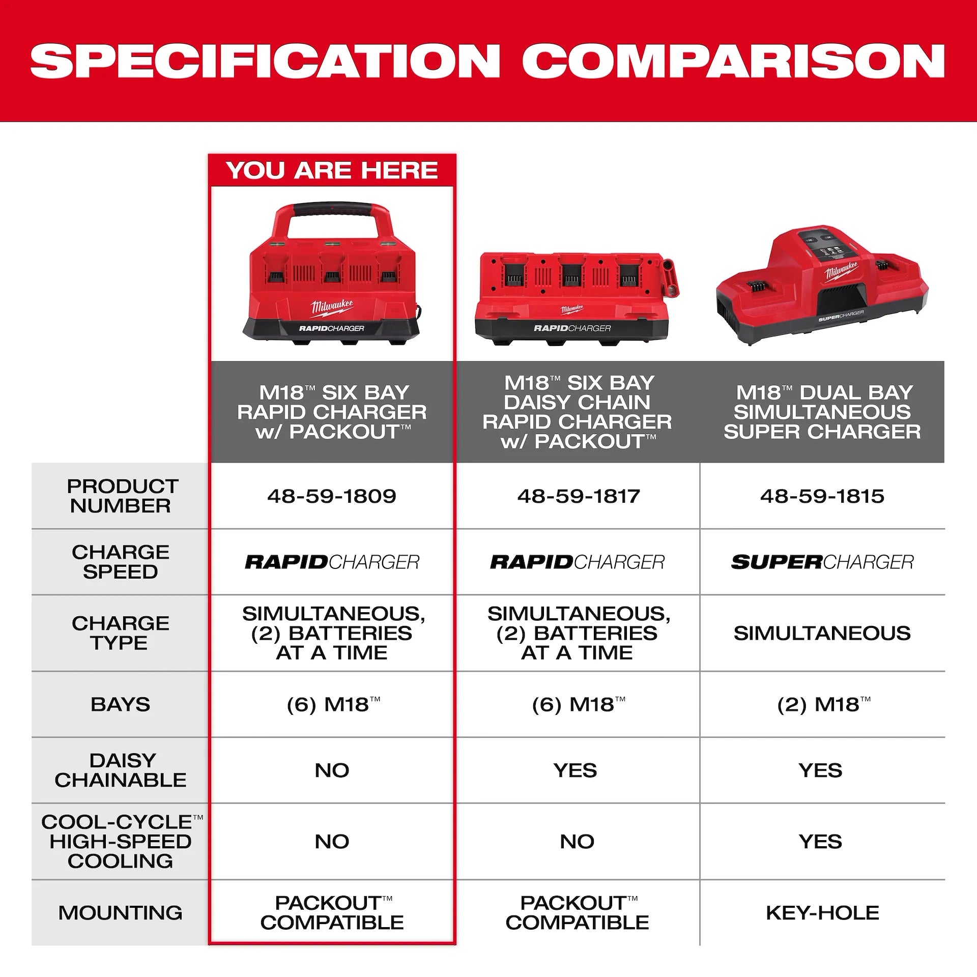 MILWAUKEE 48-59-1809 M18™ PACKOUT™ Six Bay Rapid Charger