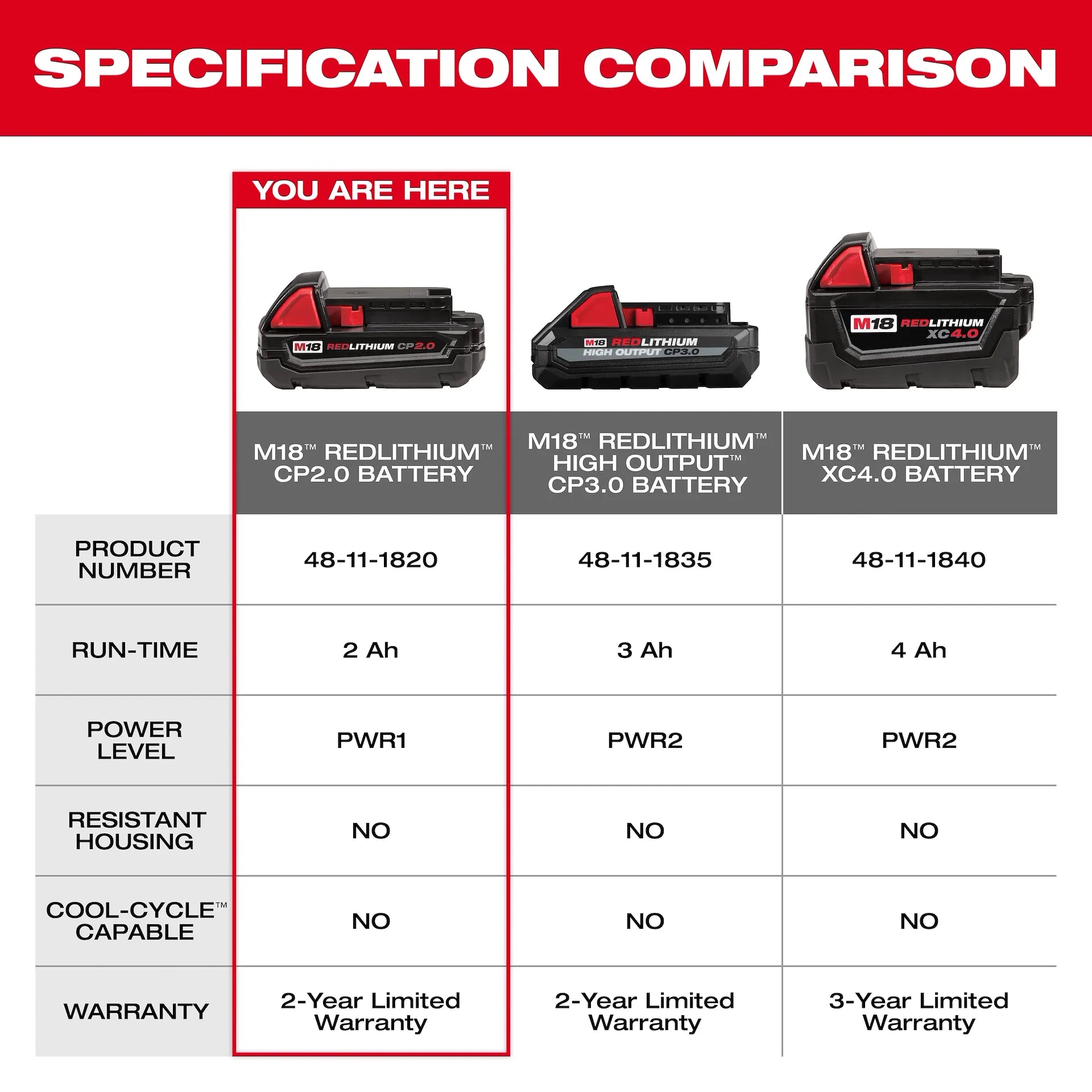 MILWAUKEE 48-11-1820 M18™ REDLITHIUM™ CP2.0 Battery