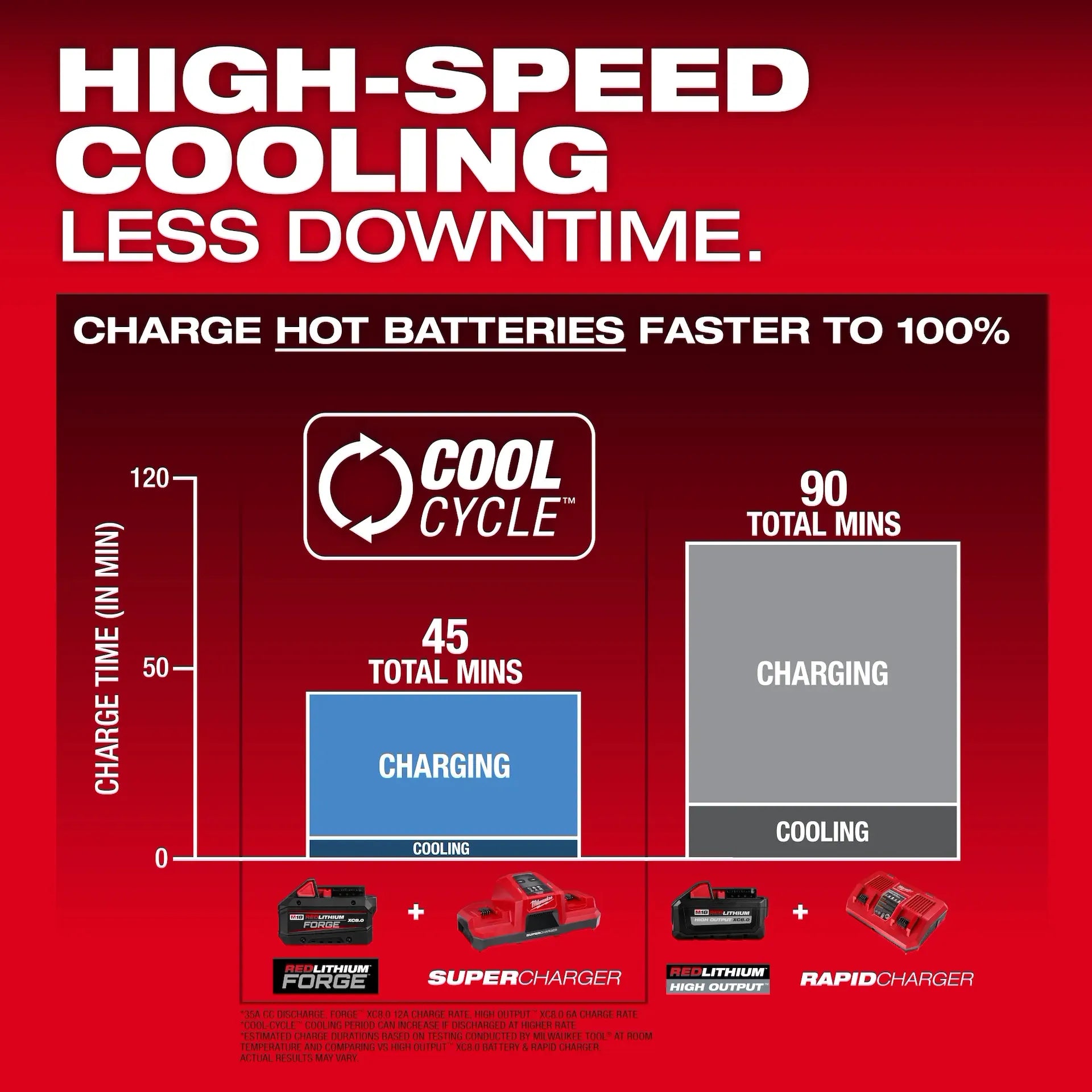 MILWAUKEE 48-59-1815 M18™ Dual Bay Simultaneous Super Charger